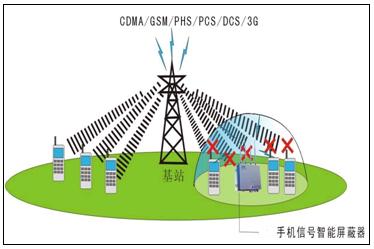 建議收藏I屏蔽器的工作原理是什么？怎么選？