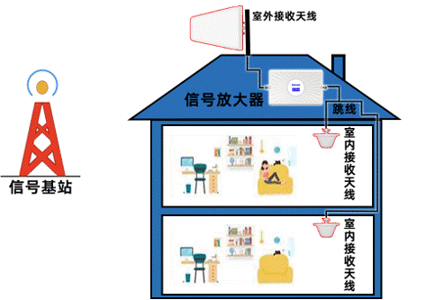 有沒有全網/全頻段通用的手機信號放大器？