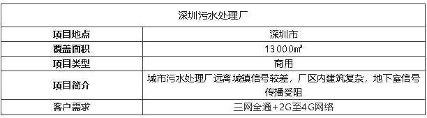 案例 I 13000㎡污水廠信號(hào)飆升，覆蓋效果被夸爆！